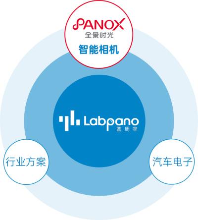 圆周率科技品牌生态塑造 推出细分领域新品牌PanoX全景时光