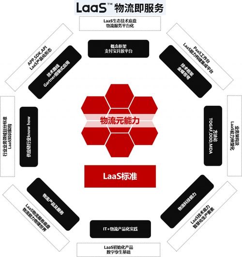 顺丰科技laas实现产品化,数字生态战略提速